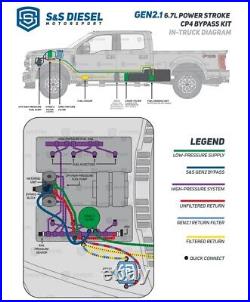 S&S Gen2.1 CP4.2 Disaster Prevention Bypass Kit For 2011+ Ford 6.7L Powerstroke